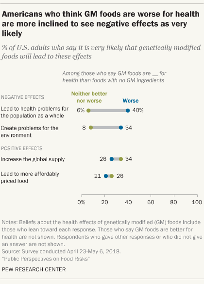 Americans who think GM foods are worse for health are more inclined to see negative effects as very likely