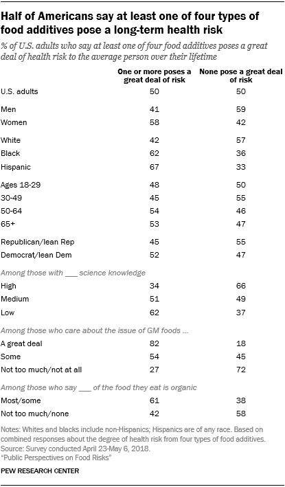 Half of Americans say at least one of four types of food additives pose a long-term health risk