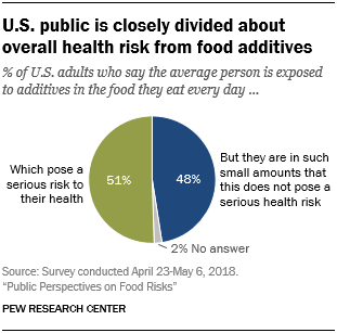 U.S. public is closely divided about overall health risk from food additives