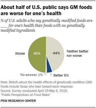 About half of U.S. public says GM foods are worse for one's health