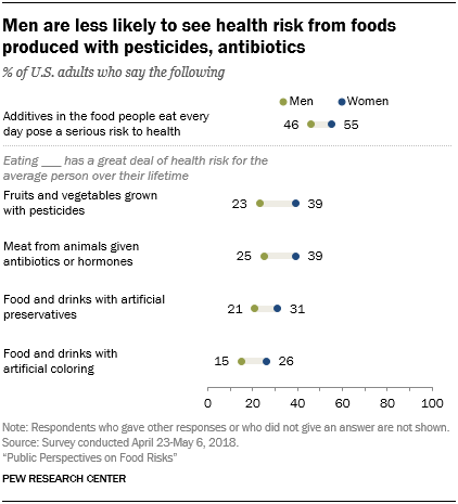 Men are less likely to see health risk from foods produced with pesticides, antibiotics