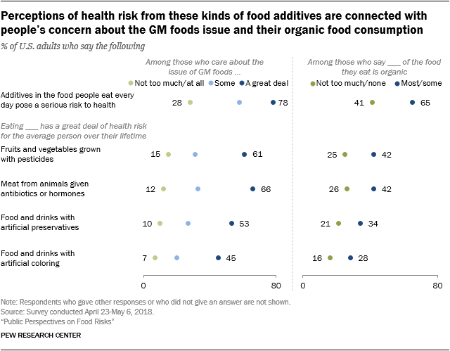 Perceptions of health risk from these kinds of food additives are connected with people's concern about the GM foods issue and their organic food consumption