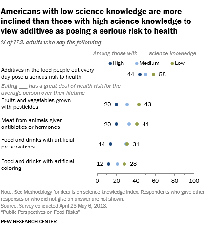 Americans with low science knowledge are more inclined than those with high science knowledge to view additives as posing a serious risk to health