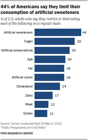 44% of Americans say they limit their consumption of artificial sweeteners