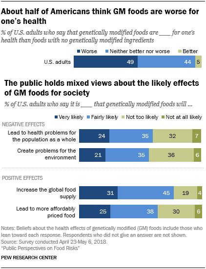 About half of Americans think GM foods are worse for one's health