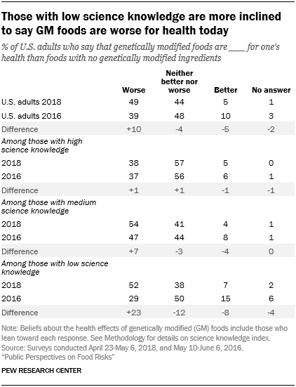 Those with low science knowledge are more inclined to say GM foods are worse for health today