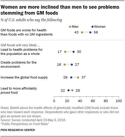 Women are more inclined than men to see problems stemming from GM foods