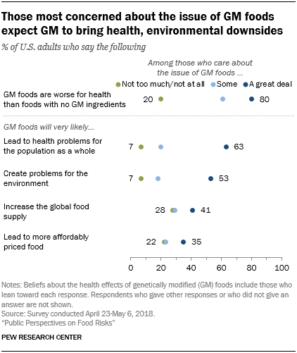 Those most concerned about the issue of GM foods expect GM to bring health, environmental downsides