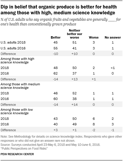 Dip in belief that organic produce is better for health among those with high, medium science knowledge