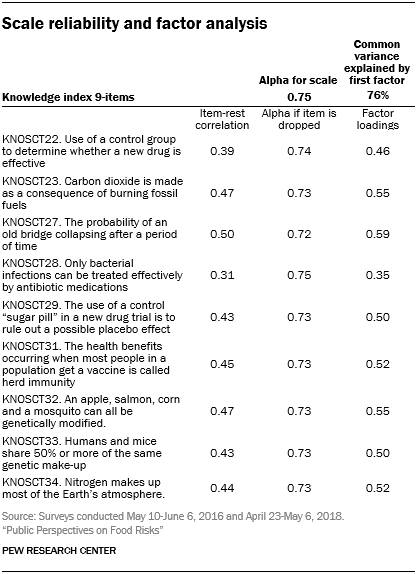 Scale reliability and factor analysis