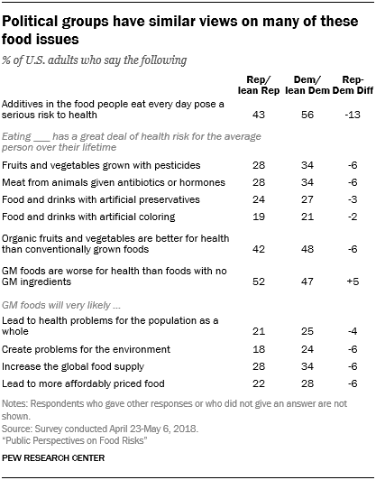 Political groups have similar views on many of these food issues