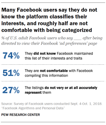 Many Facebook users say they do not know the platform classifies their interests, and roughly half are not comfortable with being categorized