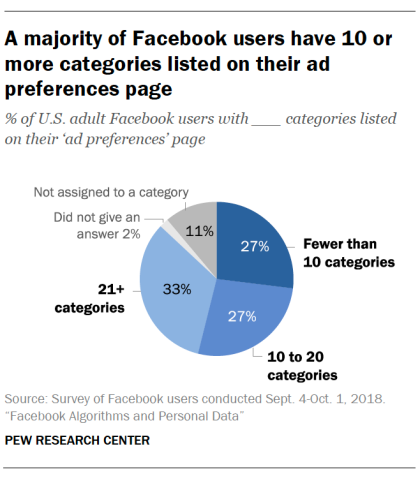 A majority of Facebook users have 10 or more categories listed on their ad preferences page