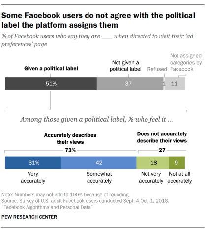 Some Facebook users do not agree with the political label the platform assigns them