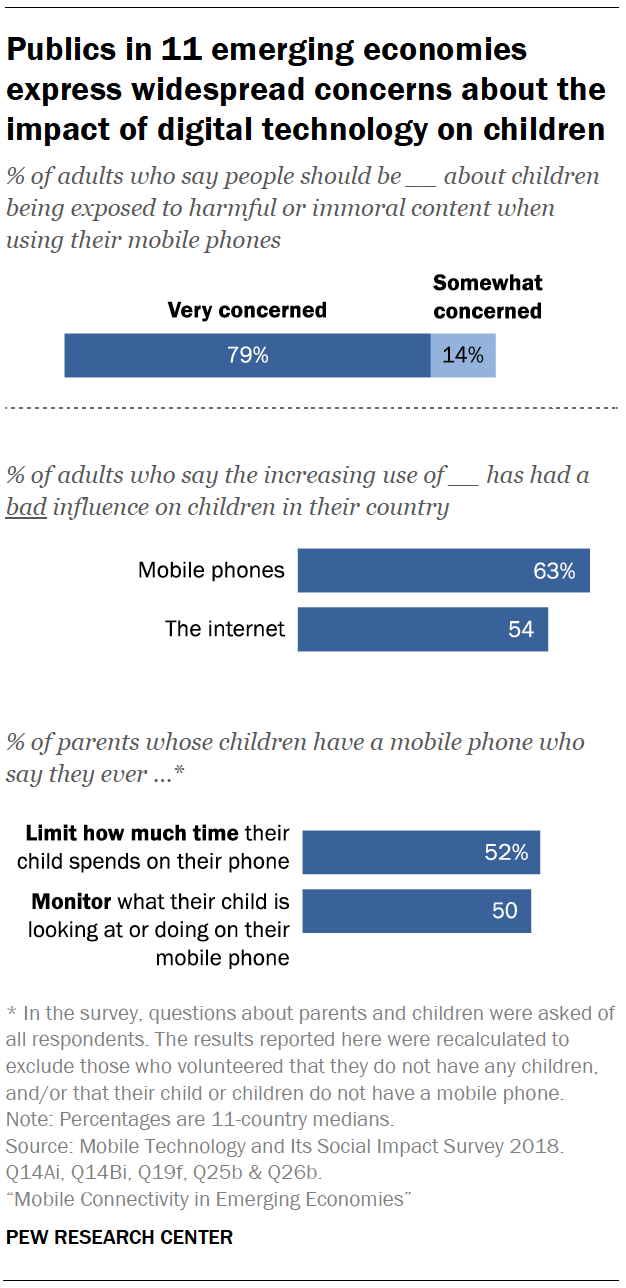 Publics in 11 emerging economies express widespread concerns about the impact of digital technology on children