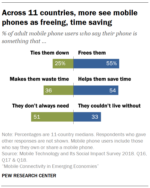 Across 11 countries, more see mobile phones as freeing, time saving