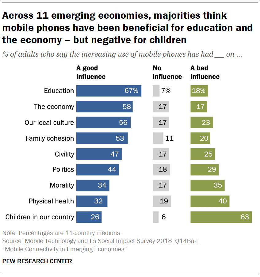Across 11 emerging economies, majorities think mobile phones have been beneficial for education and the economy – but negative for children
