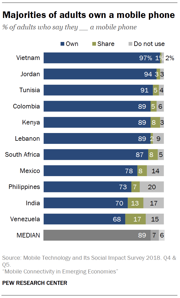 1. Use of smartphones and social media is common across most emerging  economies | Pew Research Center