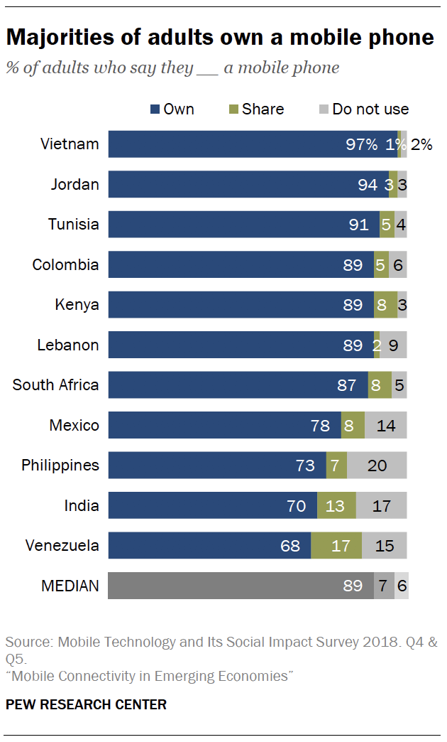 1. Use of smartphones and social is common across most emerging economies | Pew Center