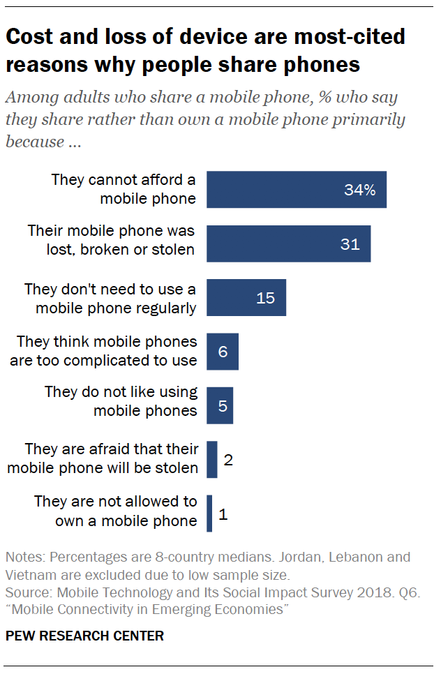 Cost and loss of device are most-cited reasons why people share phones