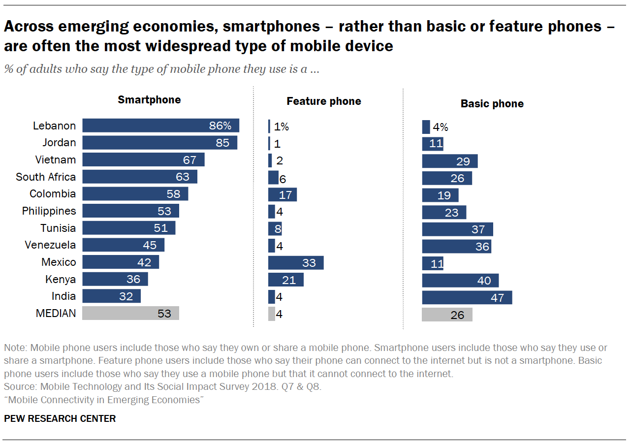 Across emerging economies, smartphones – rather than basic or feature phones – are often the most widespread type of mobile device