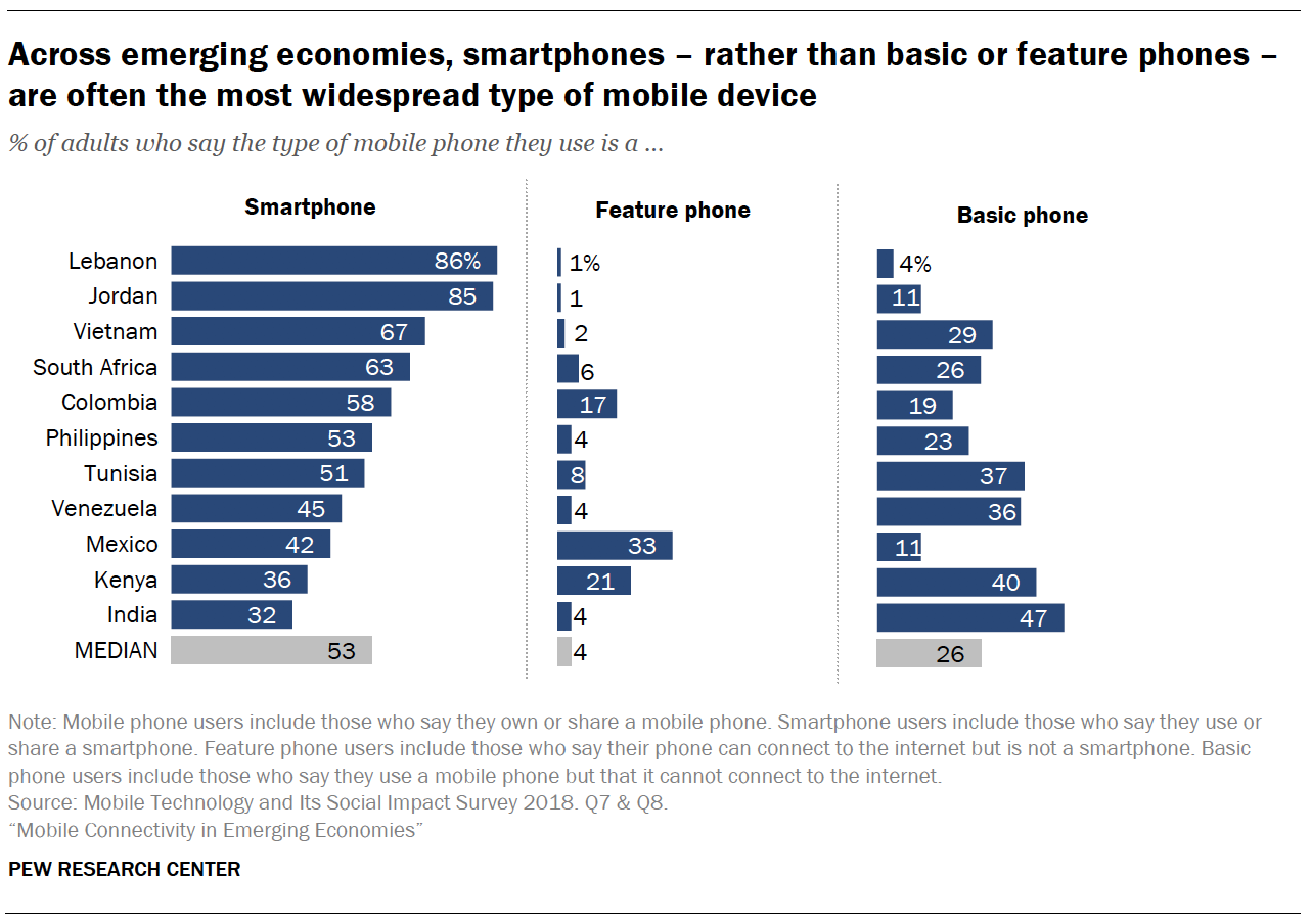 Android and iOS Users: 32% in Games, 20% Browser, 18% Facebook