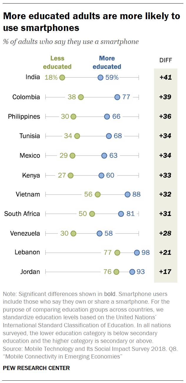 1 Use Of Smartphones And Social Media Is Common Across Most Emerging Economies Pew Research Center