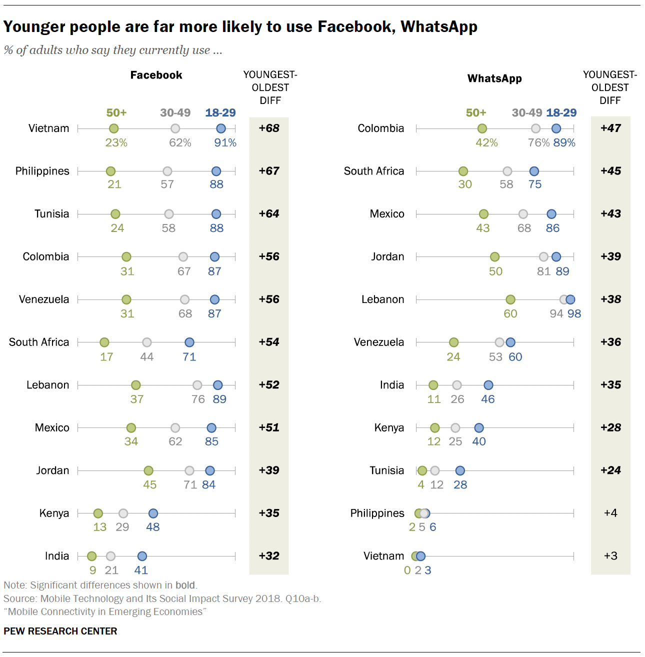 Android and iOS Users: 32% in Games, 20% Browser, 18% Facebook