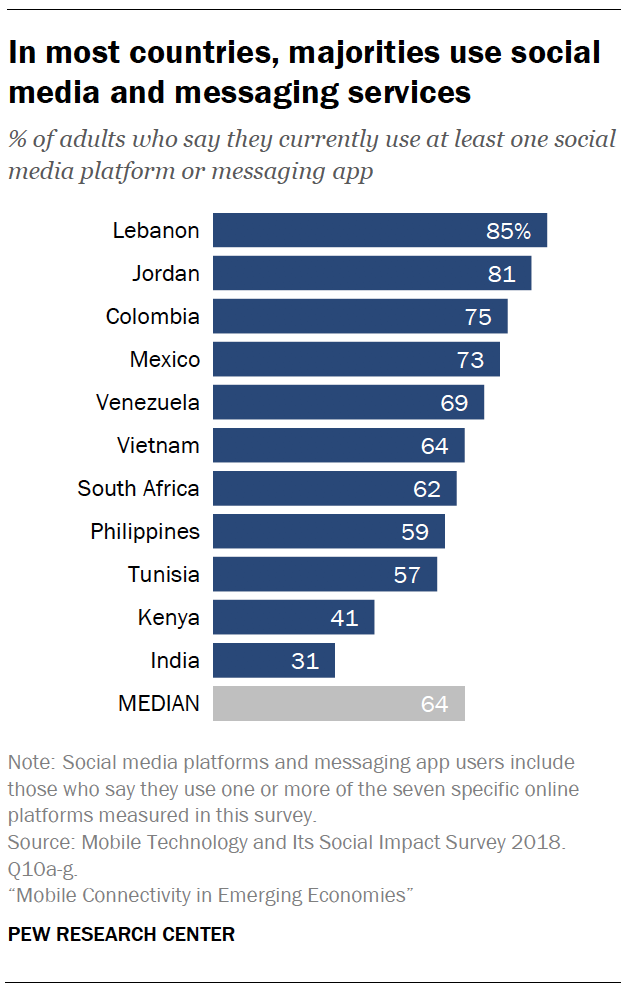 In most countries, majorities use social media and messaging services