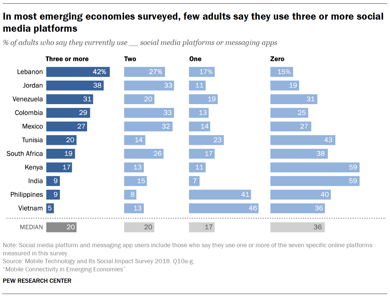 In most emerging economies surveyed, few adults say they use three or more social media platforms
