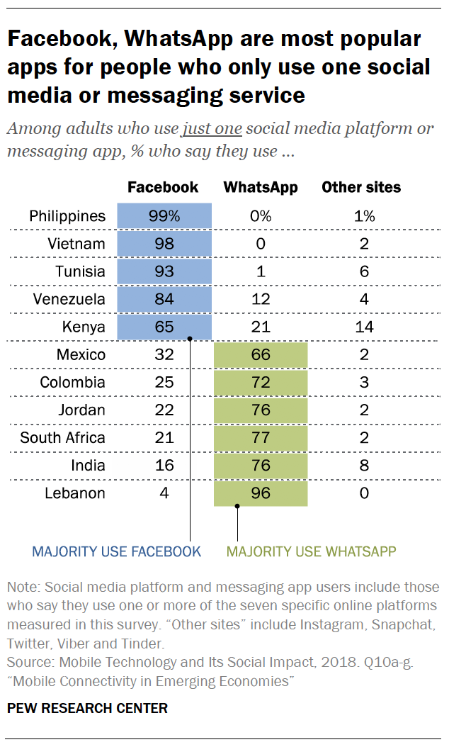 Facebook, WhatsApp are most popular apps for people who only use one social media or messaging service