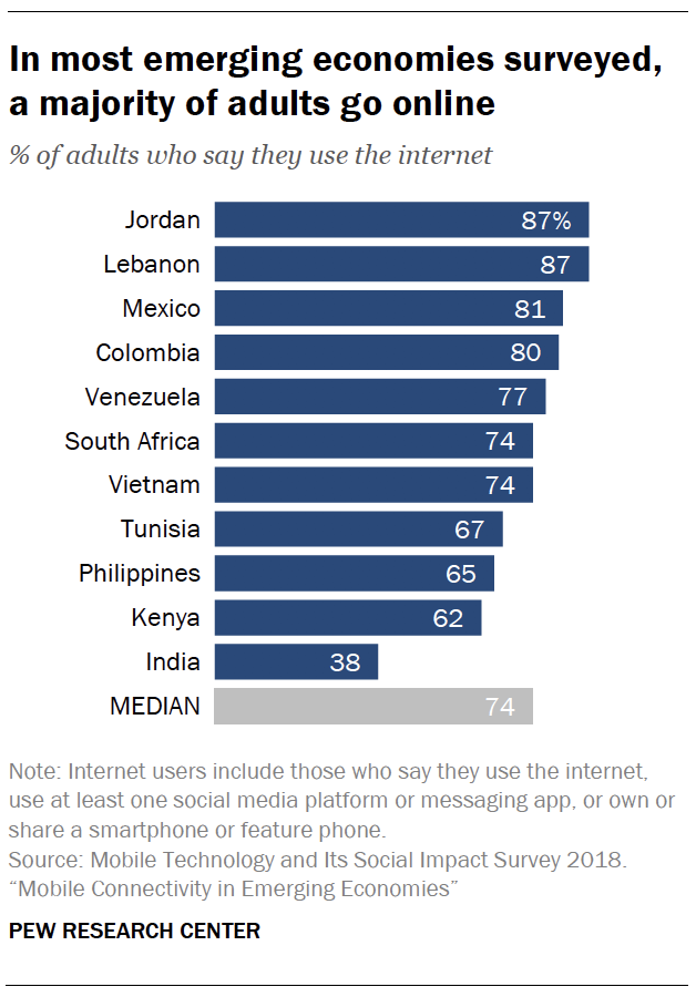 In most emerging economies surveyed, a majority of adults go online