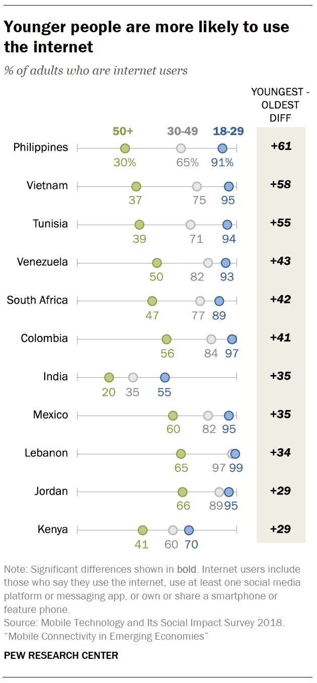 Younger people are more likely to use the internet