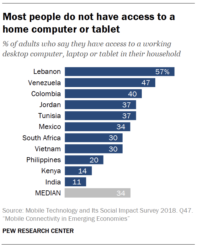 Most people do not have access to a home computer or tablet