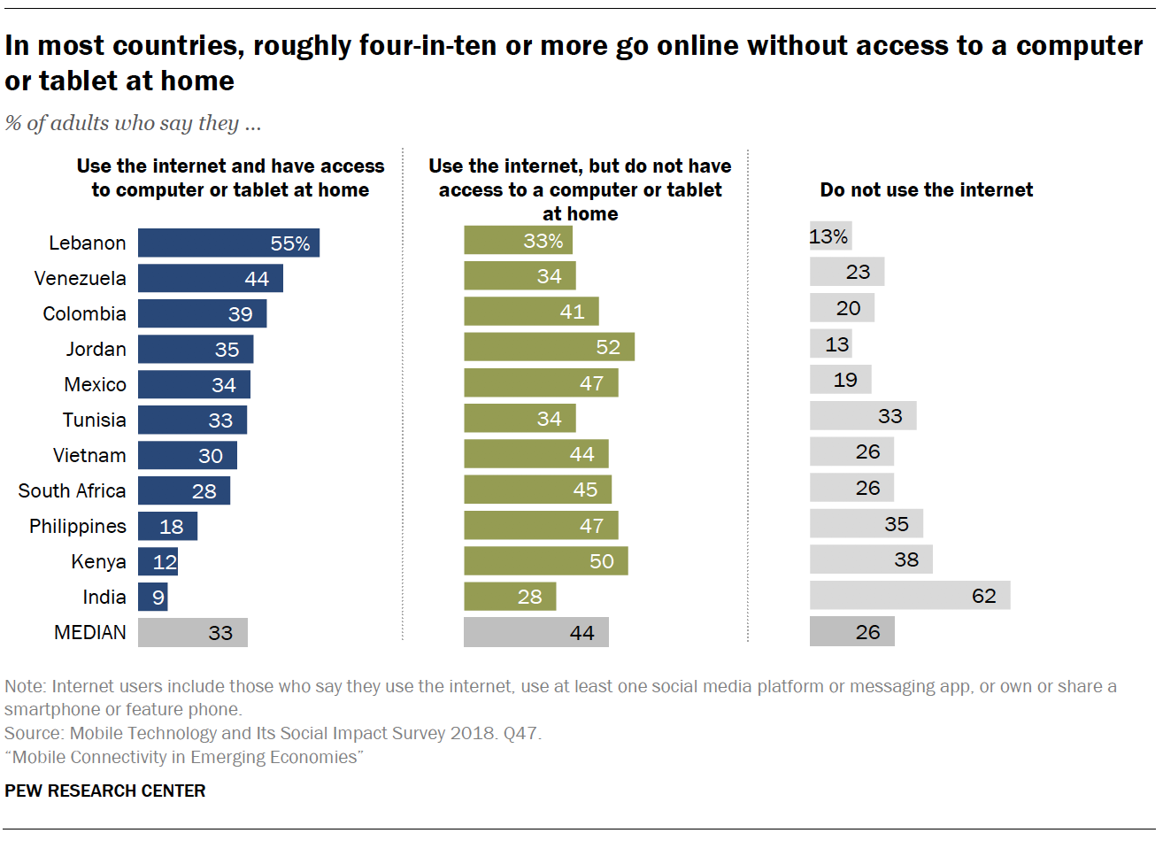 In most countries, roughly four-in-ten or more go online without access to a computer or tablet at home