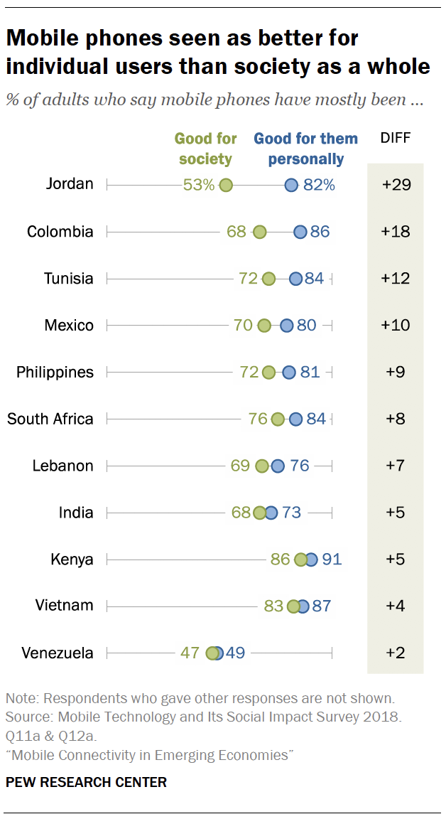 Mobile phones seen as better for individual users than society as a whole