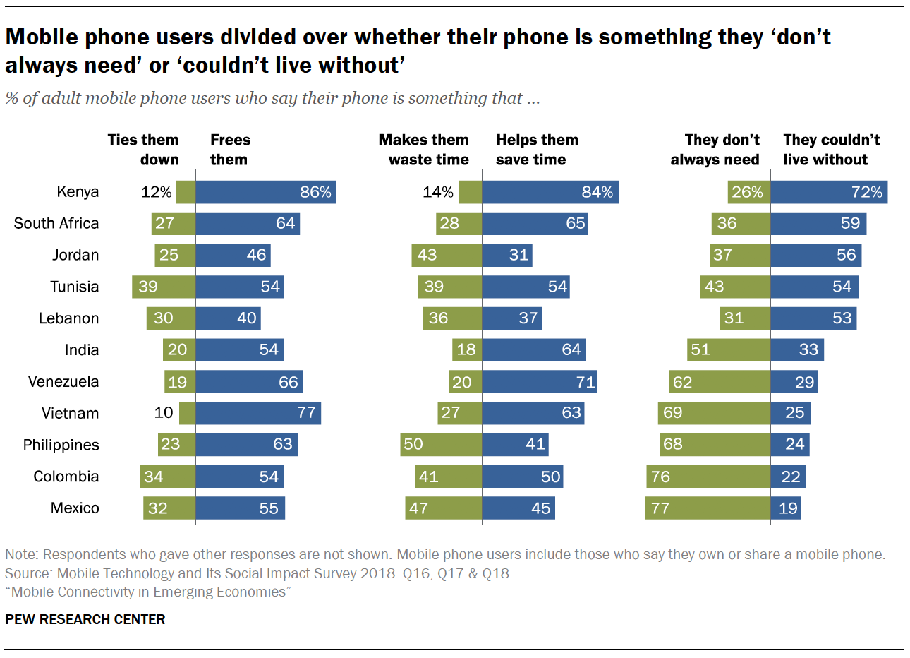 Mobile phone users divided over whether their phone is something they ‘don’t always need’ or ‘couldn’t live without’