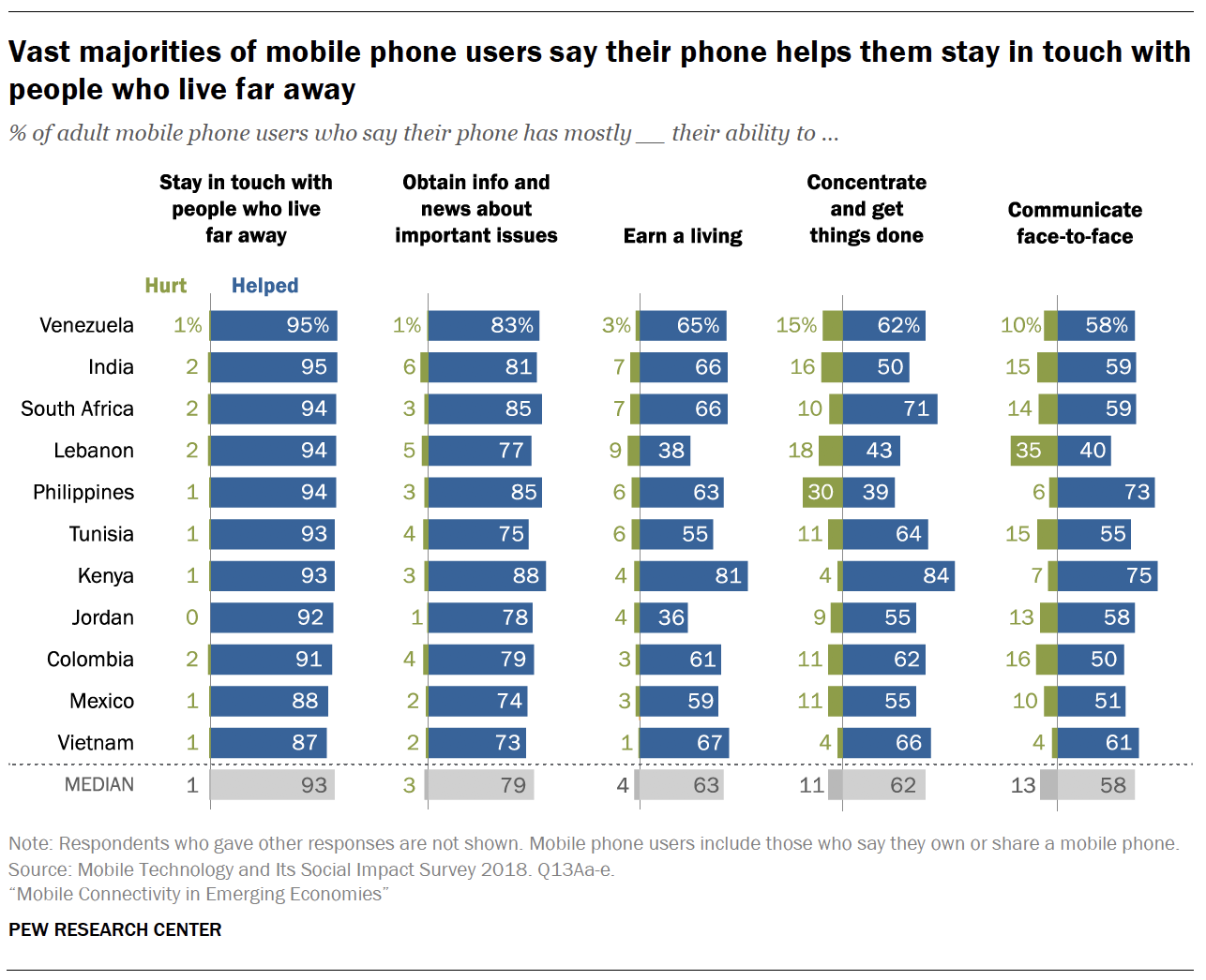 Vast majorities of mobile phone users say their phone helps them stay in touch with people who live far away