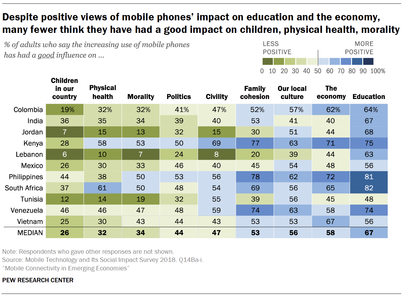 Despite positive views of mobile phones’ impact on education and the economy, many fewer think they have had a good impact on children, physical health, morality
