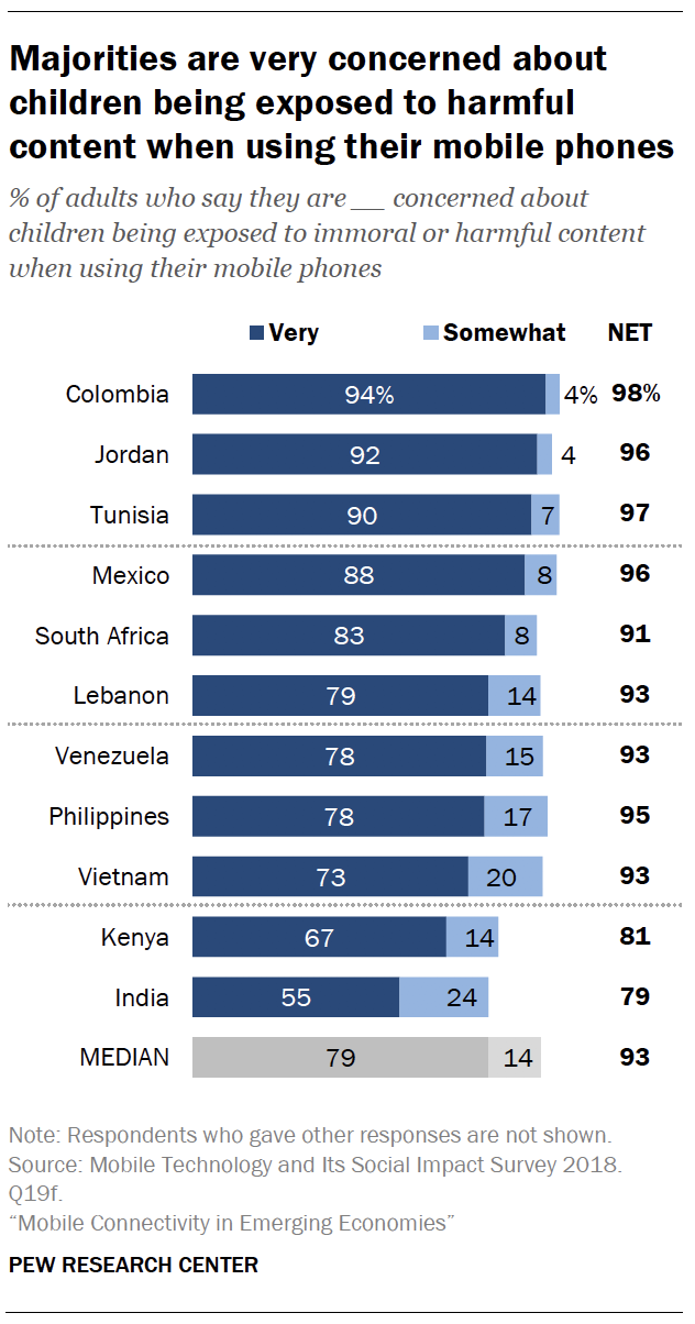 Majorities are very concerned about children being exposed to harmful content when using their mobile phones