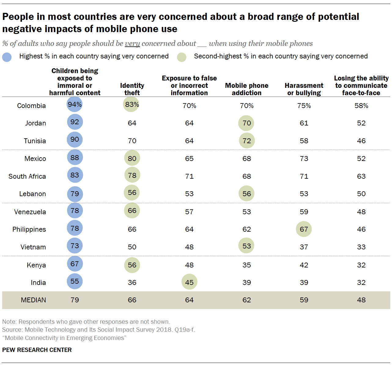 People in most countries are very concerned about a broad range of potential negative impacts of mobile phone use