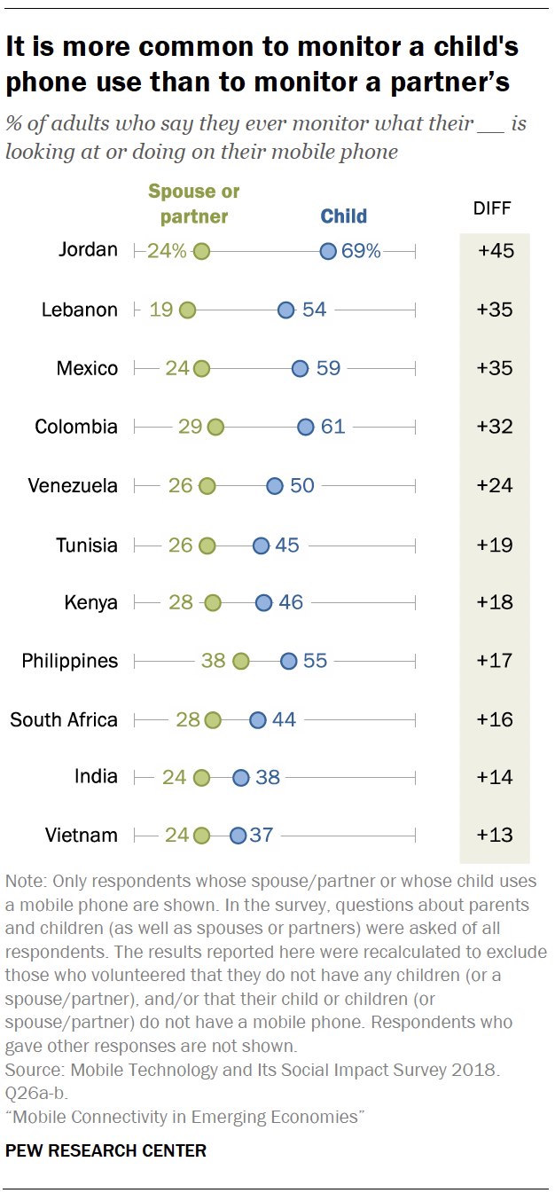 It is more common to monitor a child's phone use than to monitor a partner’s