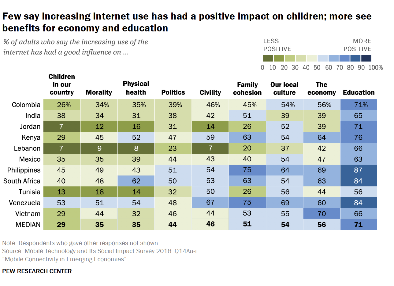 Few say increasing internet use has had a positive impact on children; more see benefits for economy and education