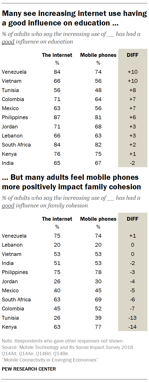 Many see increasing internet use having a good influence on education … But many adults feel mobile phones more positively impact family cohesion