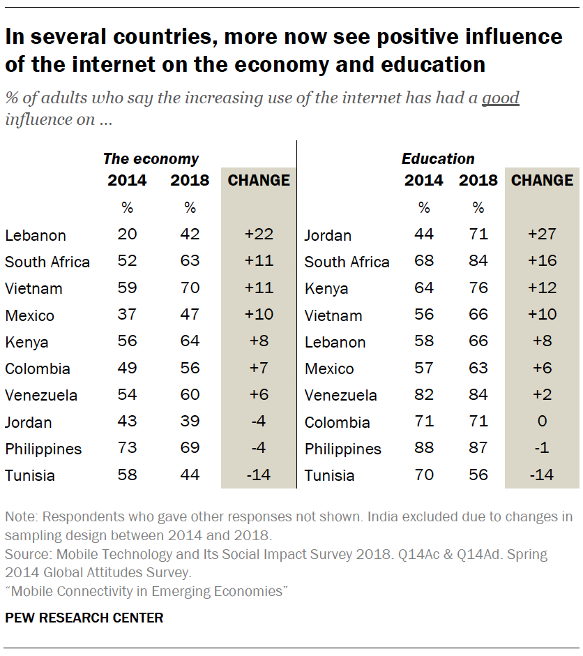 In several countries, more now see positive influence of the internet on the economy and education
