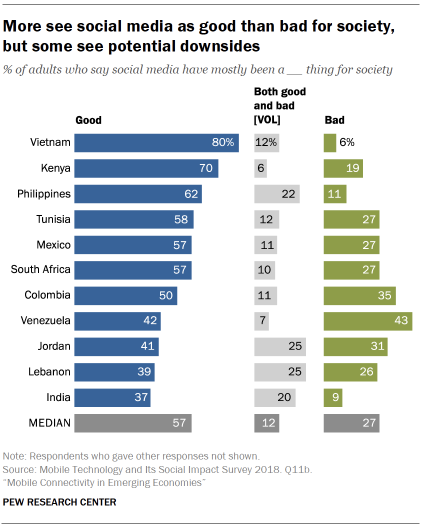 More see social media as good than bad for society, but some see potential downsides