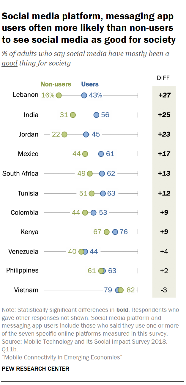 Social media platform, messaging app users often more likely than non-users to see social media as good for society