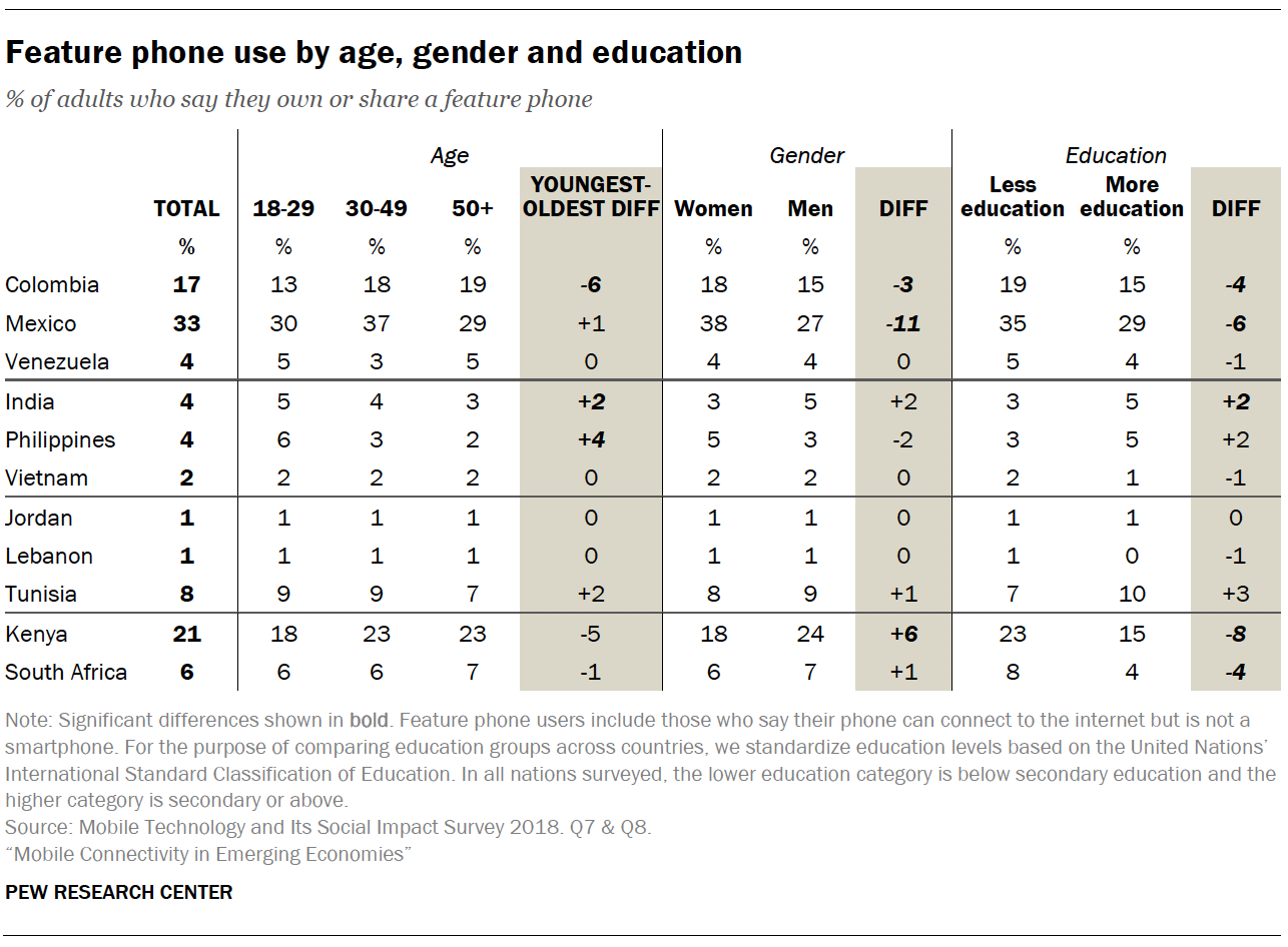 Feature phone use by age, gender and education