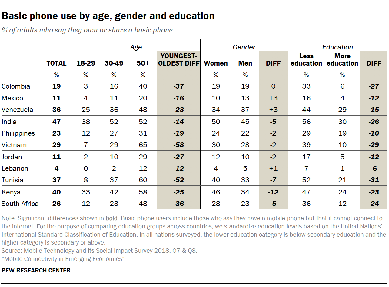Basic phone use by age, gender and education
