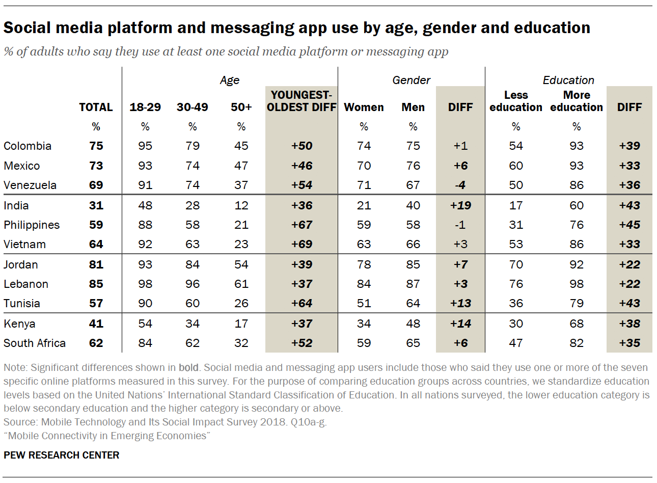 Internet use by age, gender and education